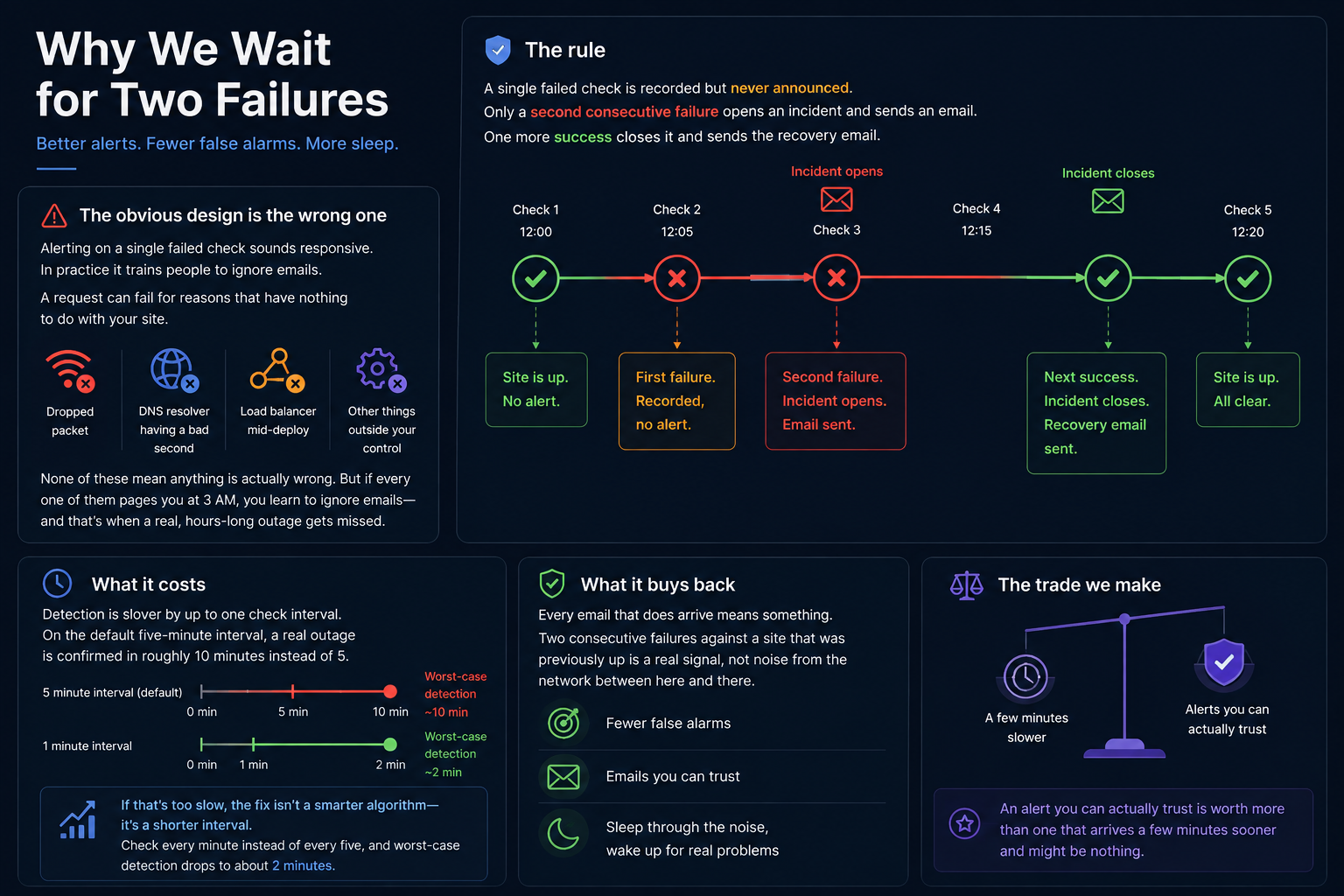 Why We Wait for Two Failures Before Calling a Site Down