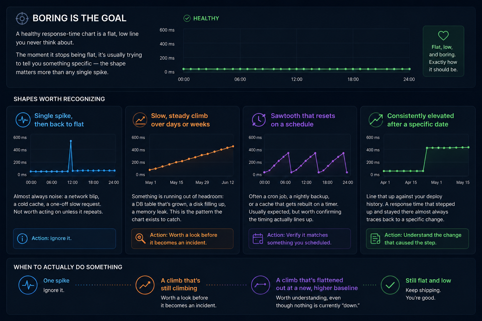 Reading a Response-Time Chart: What a Slow Climb Is Telling You