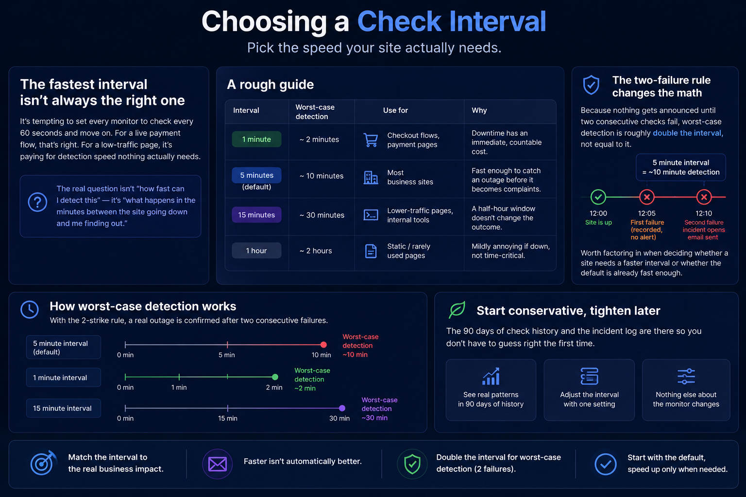 Choosing a Check Interval That Actually Matches What a Site Is Worth