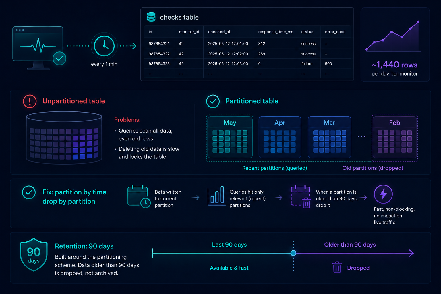 Partitioning the Checks Table: Keeping 90 Days of History Fast