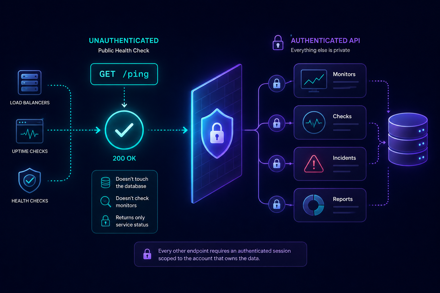 Inside /ping: The One Route That Doesn't Need You Logged In